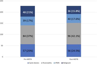 The role of the multidisciplinary tumor board (MDTB) in the assessment of pancreatic cancer diagnosis and resectability: A tertiary referral center experience